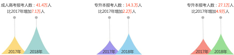 成人高考(图1)